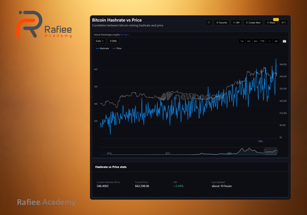 هش ریت بیت کوین چیست؟ آشنایی 0 تا 100 با نرخ هش (Hash Rate)