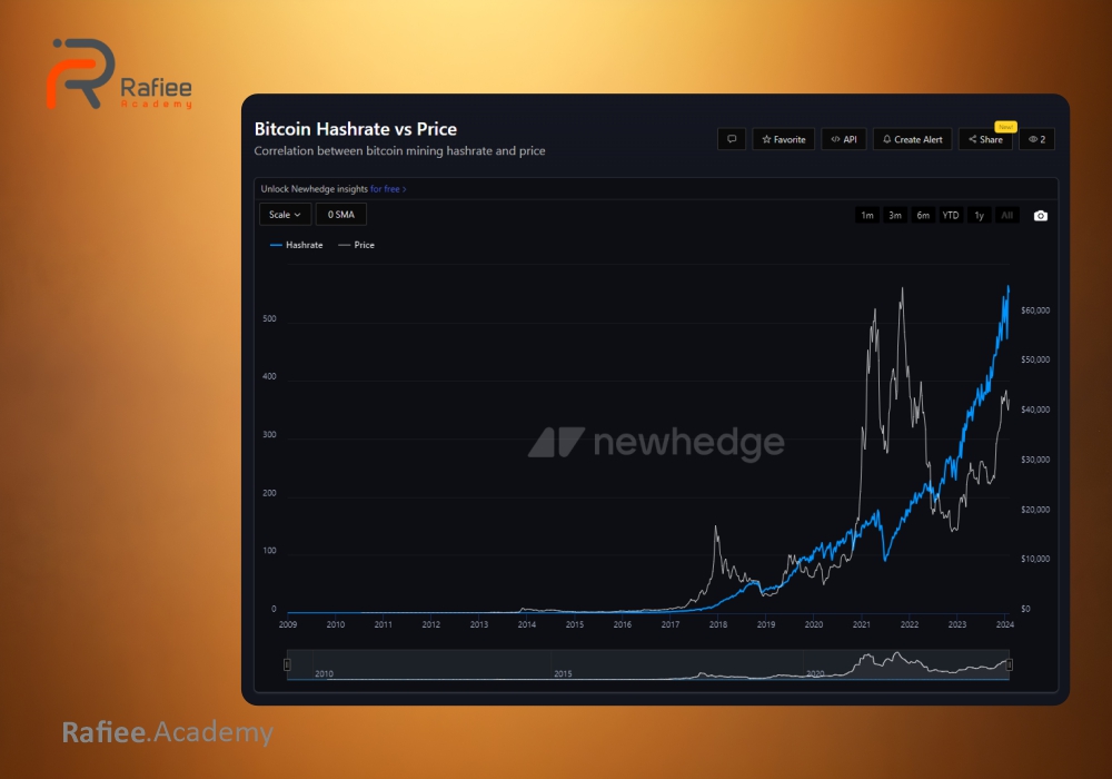 هش ریت بیت کوین چیست؟ آشنایی 0 تا 100 با نرخ هش (Hash Rate)
