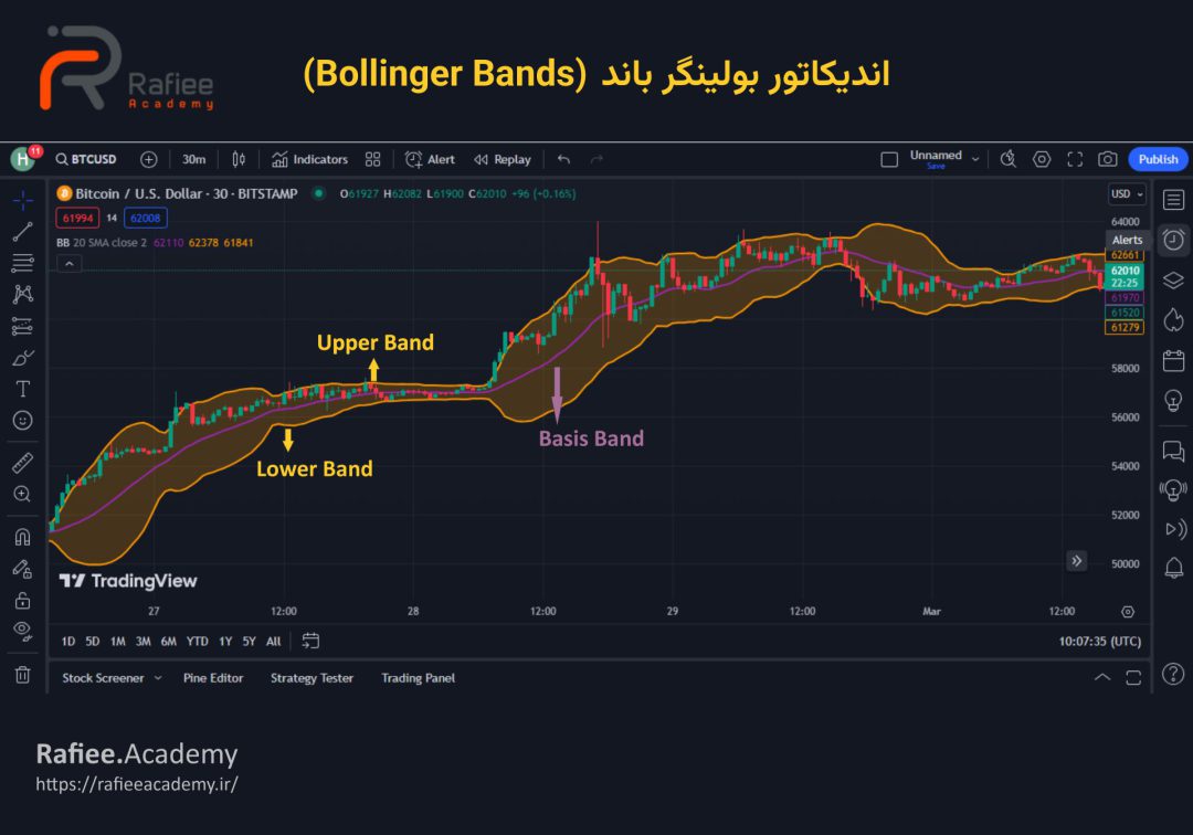 اندیکاتور بولینگر باند (Bollinger Bands)