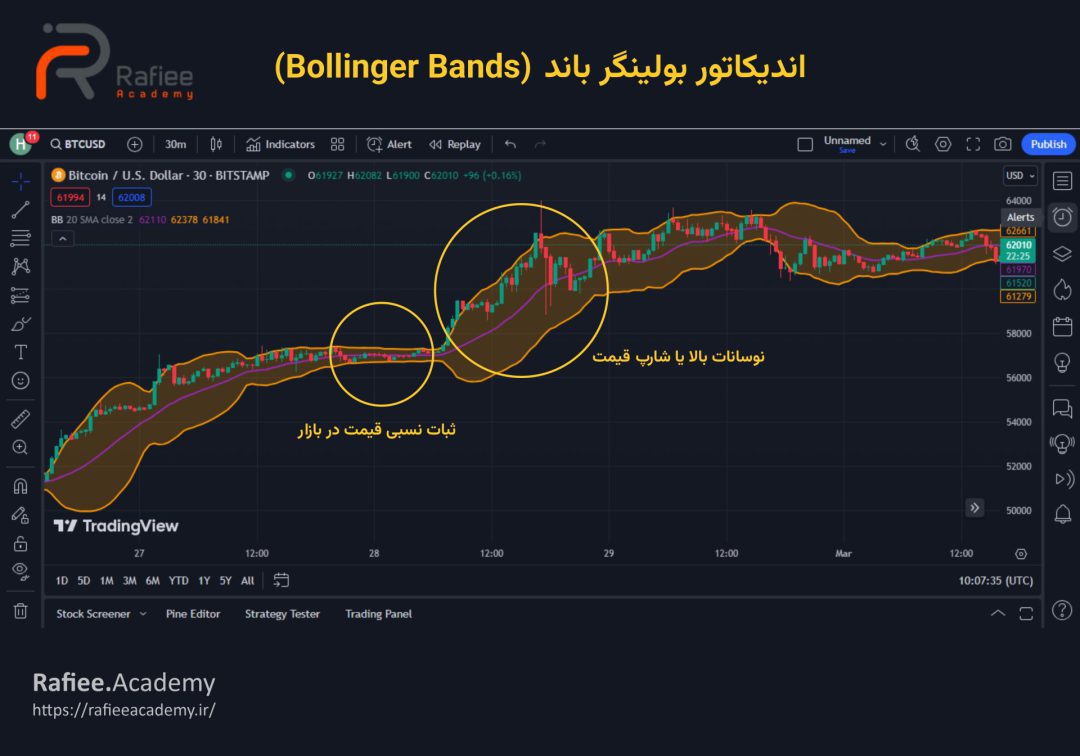 اندیکاتور بولینگر باند (Bollinger Bands)