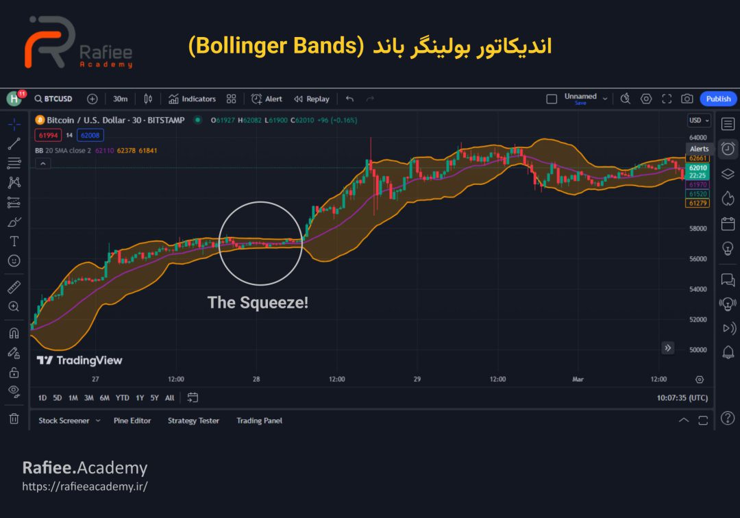 اندیکاتور بولینگر باند (Bollinger Bands)
