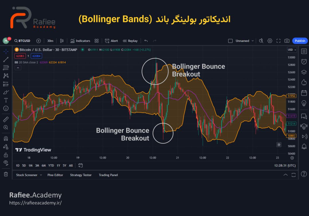 اندیکاتور بولینگر باند (Bollinger Bands)