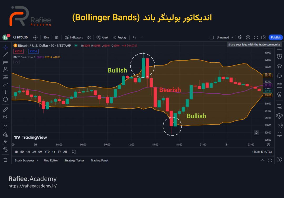 اندیکاتور بولینگر باند (Bollinger Bands)