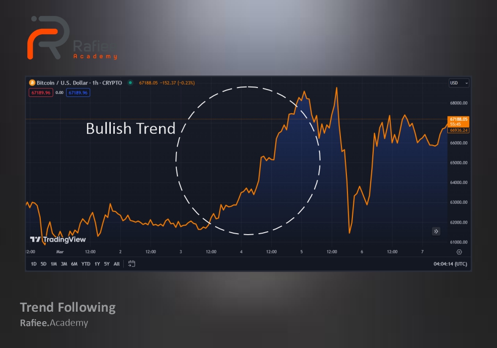 استراتژی ترید روزانه؛ 10 مورد از بهترین استراتژی‌های دی تریدینگ (Day Trading)