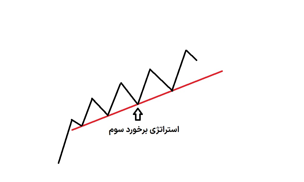 استراتژی برخورد سوم