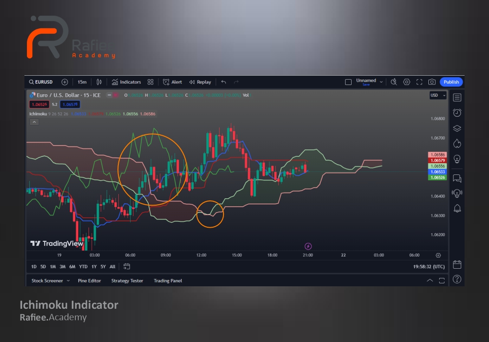 اندیکاتور ایچیموکو در فارکس (Ichimoku Indicator)