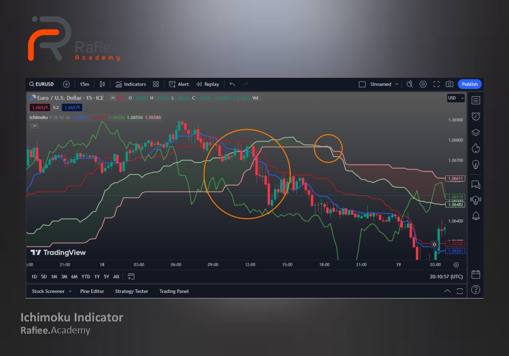 اندیکاتور ایچیموکو در فارکس (Ichimoku Indicator)