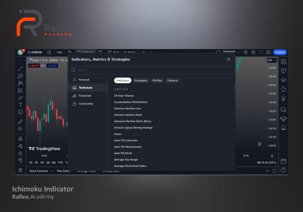 اندیکاتور ایچیموکو در فارکس (Ichimoku Indicator) 