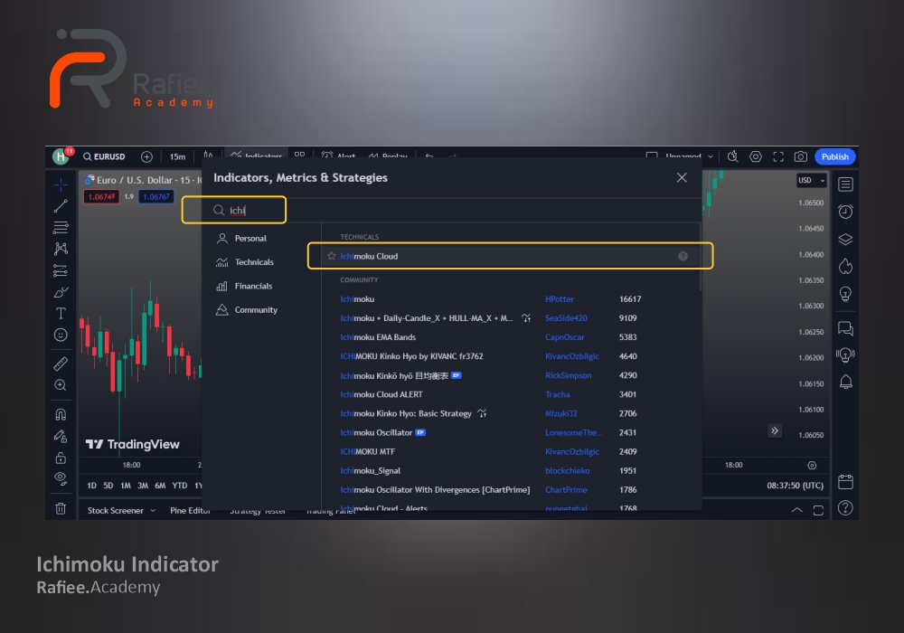 اندیکاتور ایچیموکو در فارکس (Ichimoku Indicator) 