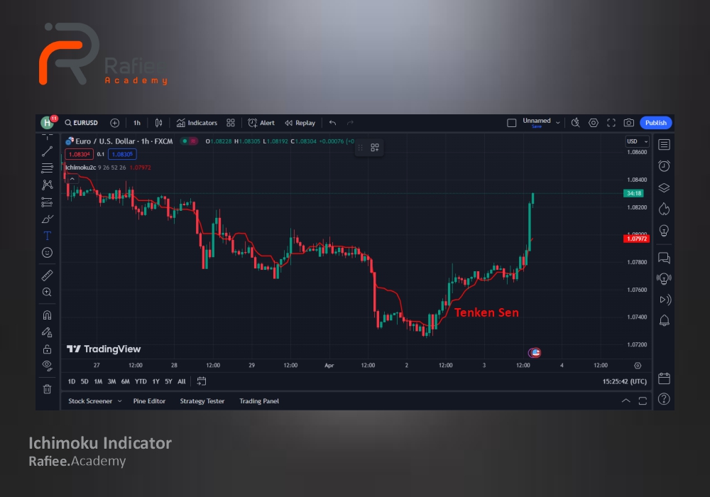 آموزش اندیکاتور ایچیموکو (Ichimoku)