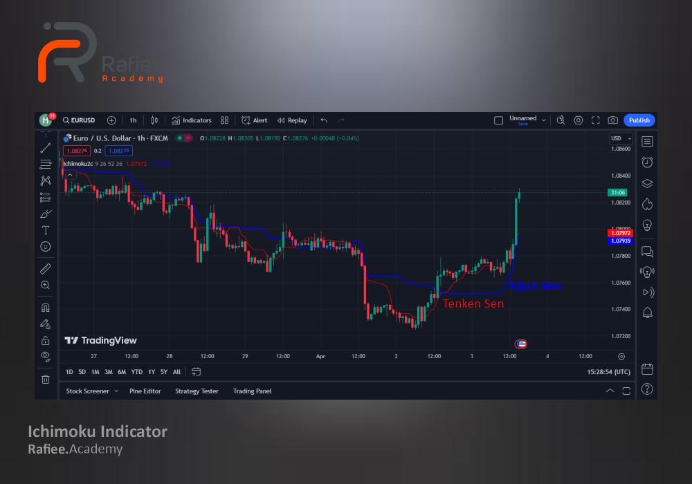 آموزش اندیکاتور ایچیموکو (Ichimoku)