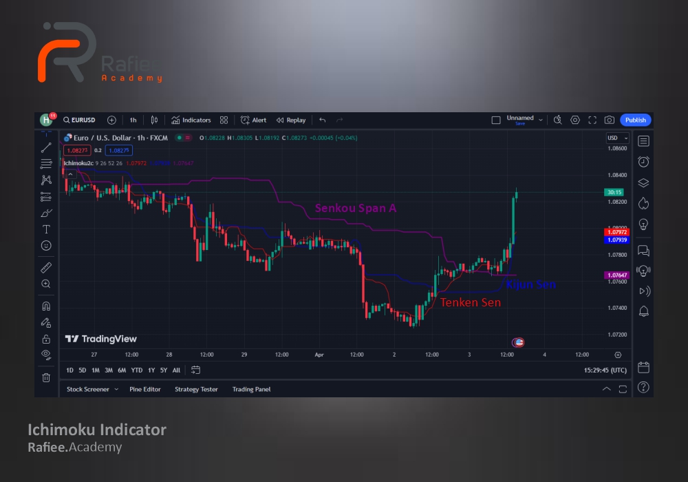 آموزش اندیکاتور ایچیموکو (Ichimoku)