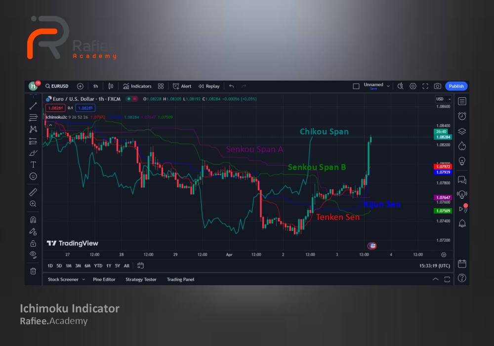 آموزش اندیکاتور ایچیموکو (Ichimoku)