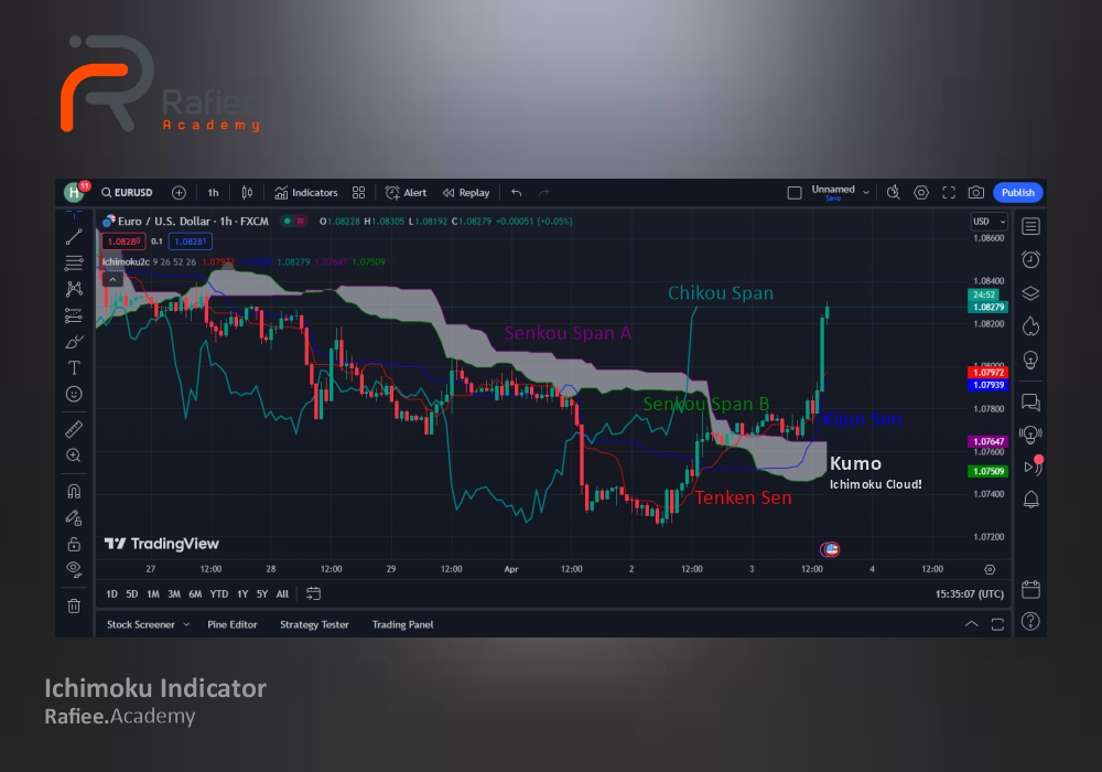 آموزش اندیکاتور ایچیموکو (Ichimoku)