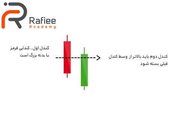 الگو کندل استیک خط میانی (Piercing line)