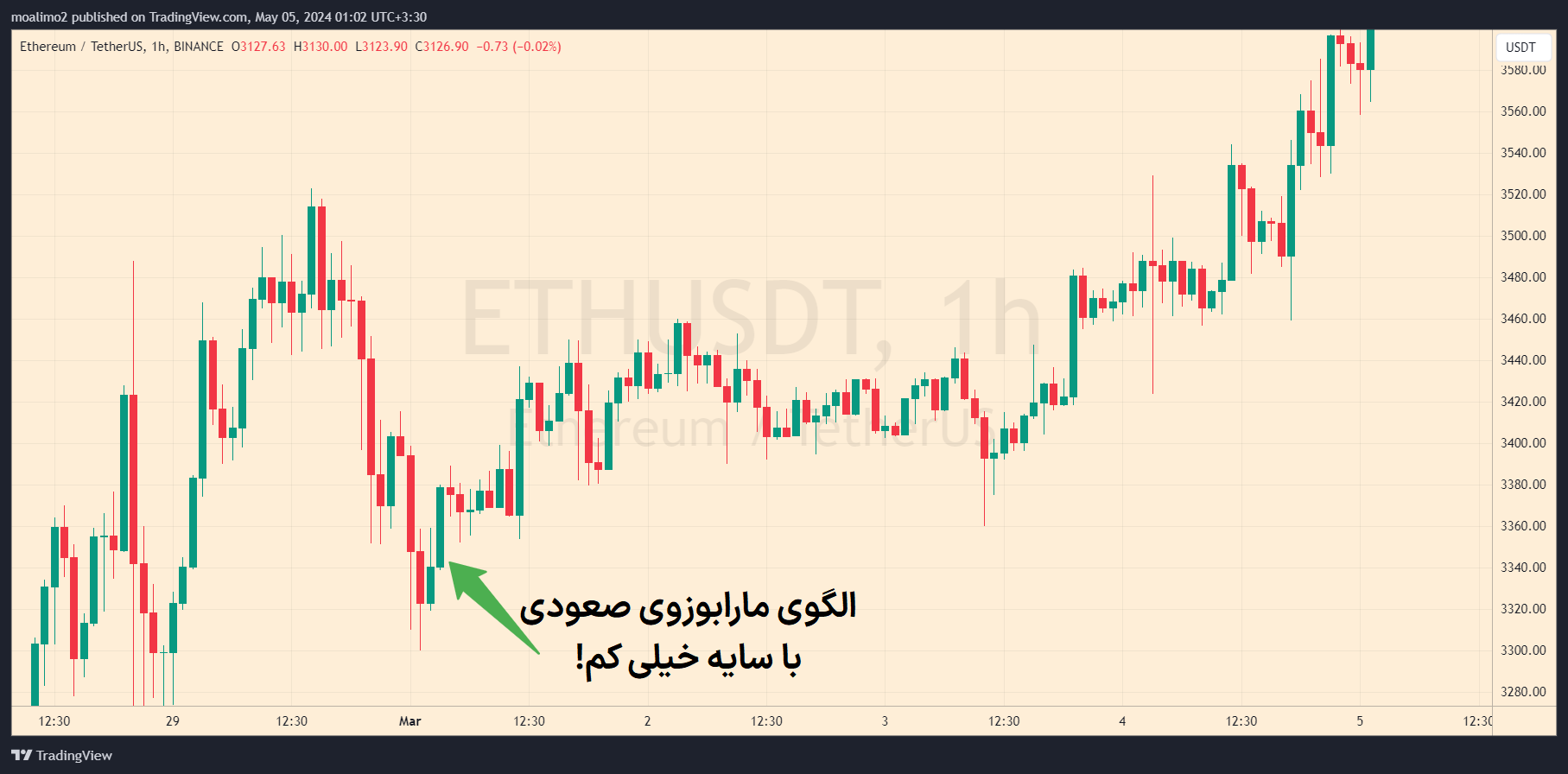 الگوی مارابوزوی سبز در بازار