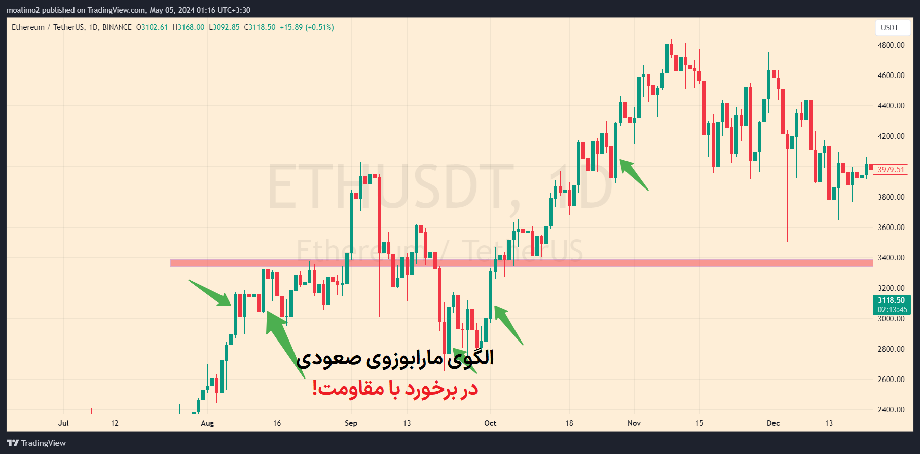 عملکرد الگوی مارابوزوی سبز در بازار