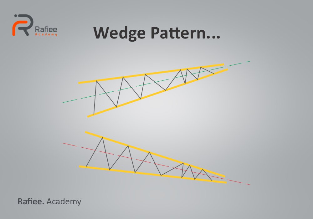الگوی گوه، کنج یا وج (Wedge)